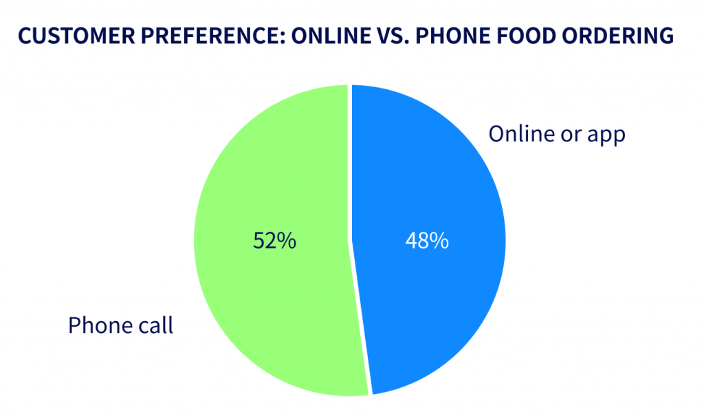 客人对不同点餐方式的喜好占比，其中电话点餐占52%，在线或者App点餐占48%