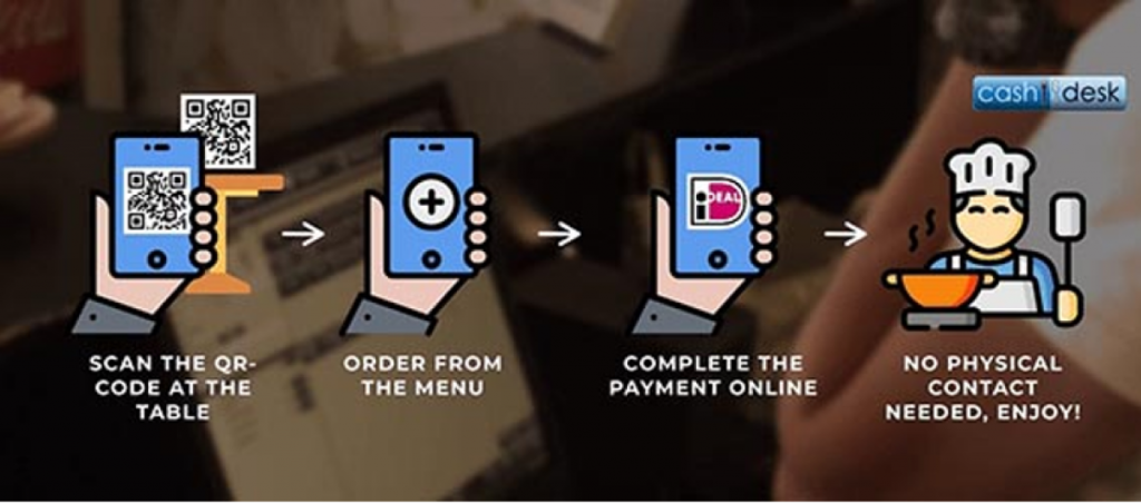 扫码点餐传送到后厨的流程，具体包括：桌前扫码，手机电子菜单上下单，在线完成支付，服务生将餐品送上来。全程无接触