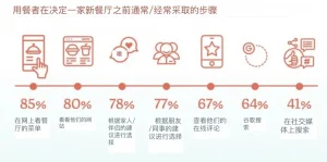 图:顾客尝试新餐厅前的步骤