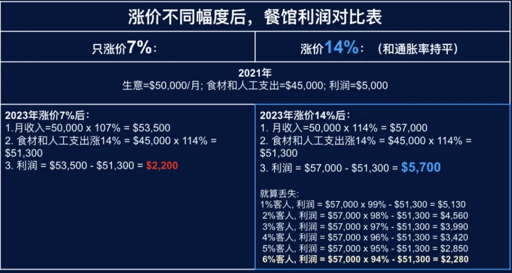 图为：涨价前后餐厅利润对比图